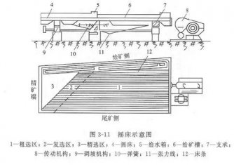搖床設(shè)備的分類、選礦優(yōu)缺點(diǎn)、影響工作效率的
