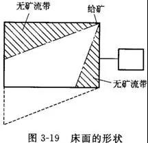 搖床設備的分類、選礦優(yōu)缺點、影響工作的因素